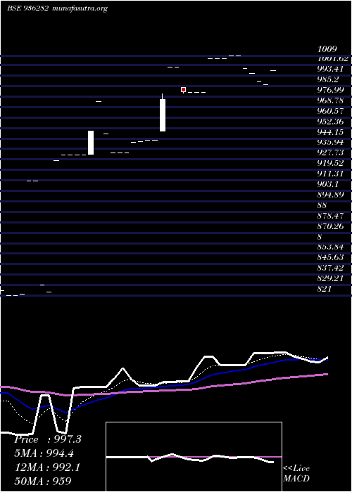  Daily chart 92iccl28