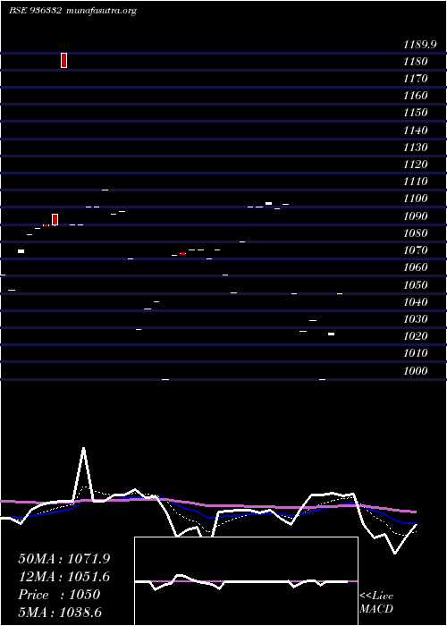  Daily chart 970stfcl28