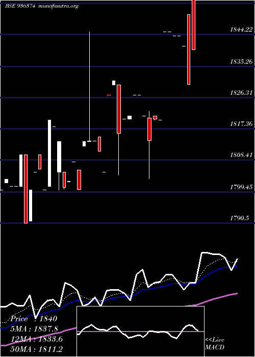  Daily chart Mfl29nov18d