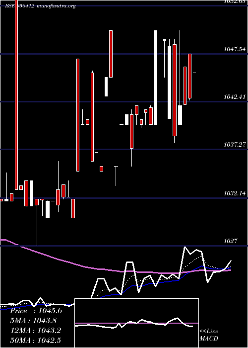  Daily chart 93mmfsl27