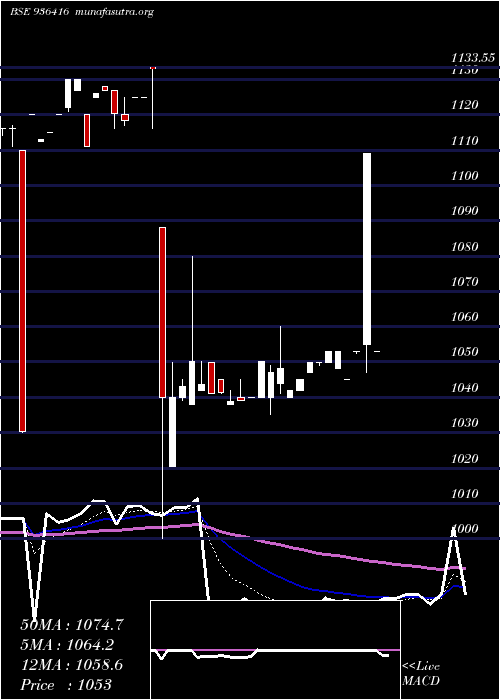  Daily chart 95mmfsl29