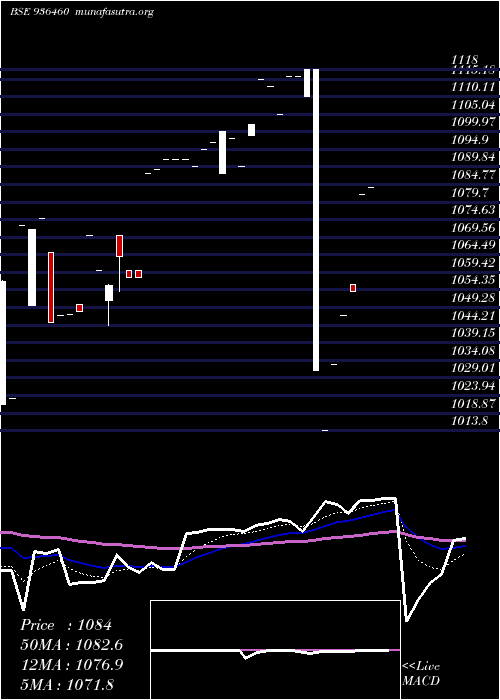  Daily chart 97stfcl29