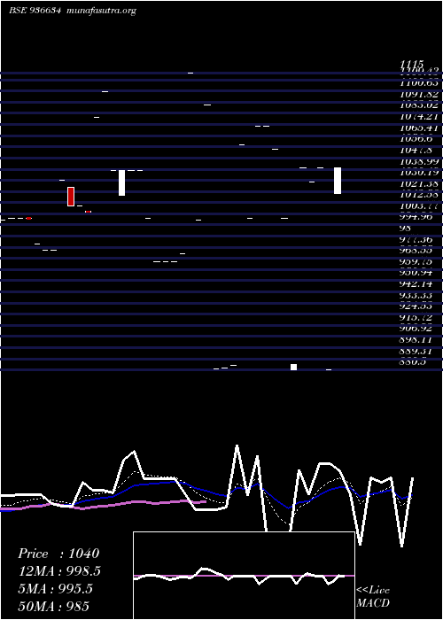  Daily chart 1027mfl29