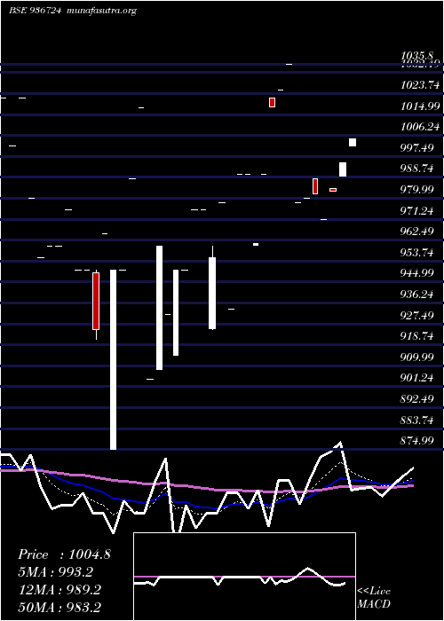 Daily chart 104efl29