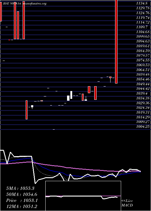  Daily chart 885tcfs29