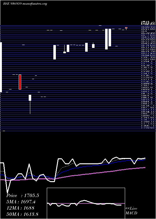  Daily chart 0mhfl26