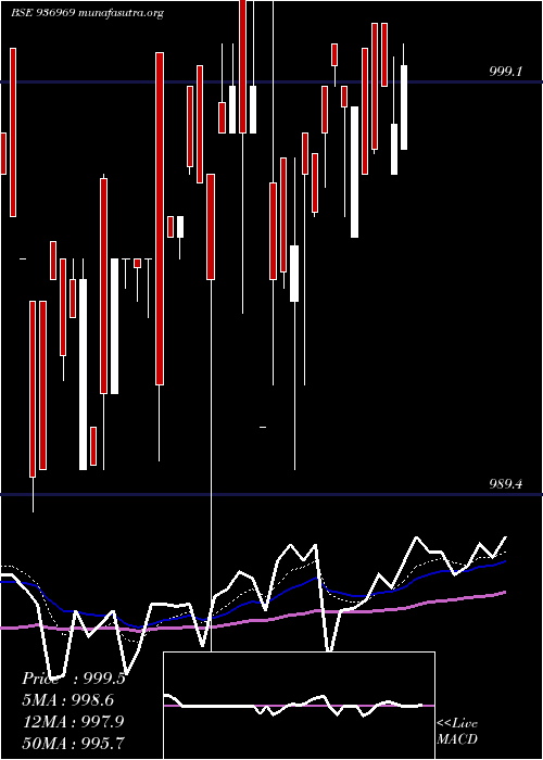  Daily chart 995ecl24