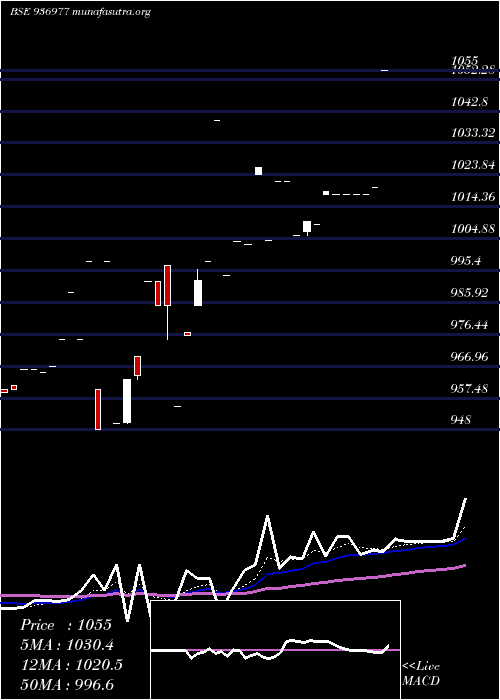  Daily chart 104ecl29