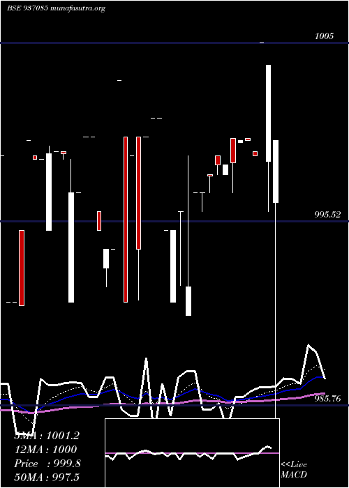  Daily chart 98efil25