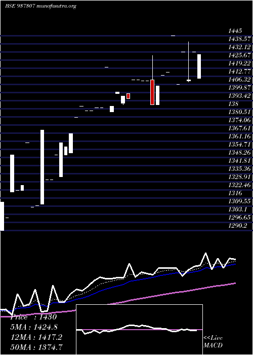  Daily chart 0mfl25d