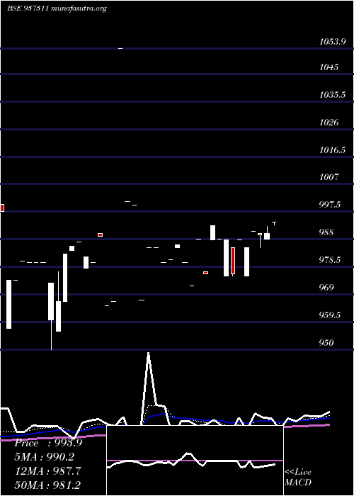  Daily chart Mfloii25