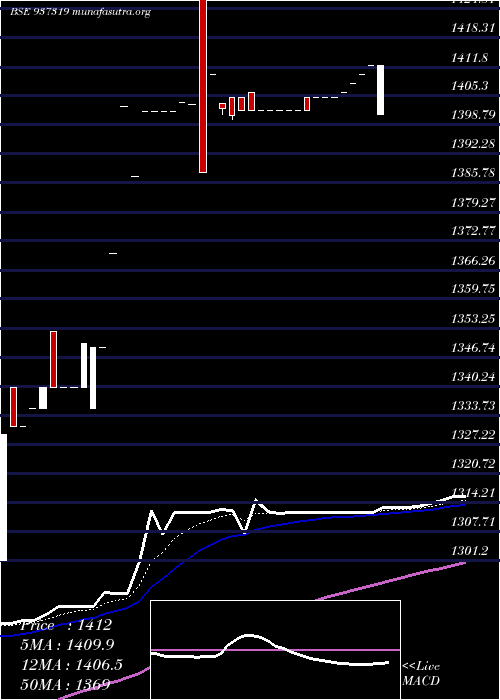 Daily chart Mflovi25