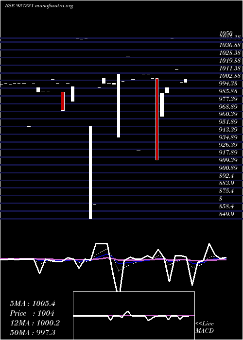  Daily chart 105mmfl25c