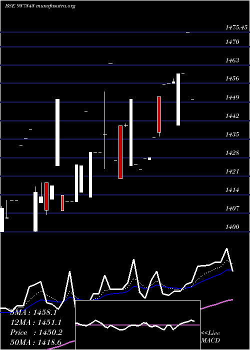  Daily chart 0efsl26