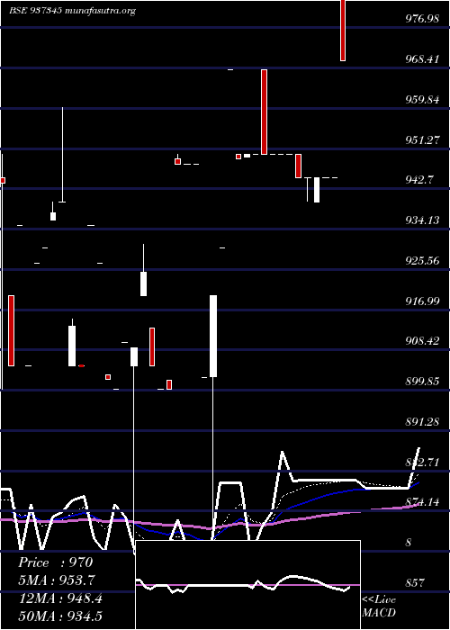  Daily chart 953efsl31