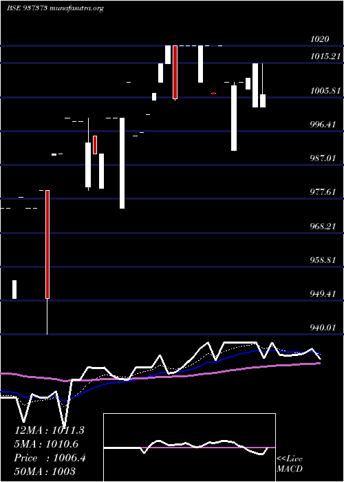  Daily chart 7pfcl31