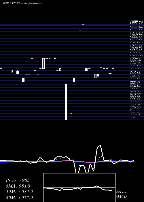  Daily chart 683pfcl31
