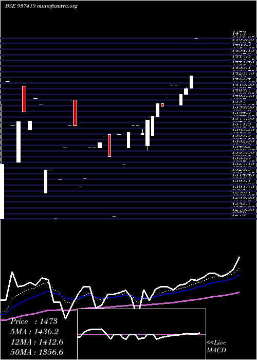  Daily chart 0mfl27b