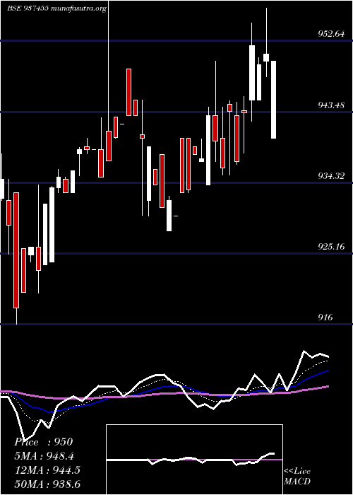  Daily chart 96ifl28