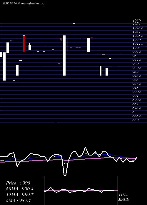  Daily chart Mflvi31f