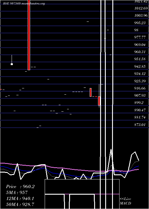  Daily chart 970efsl31