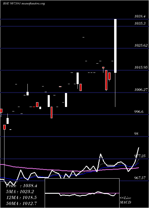  Daily chart 9pchfl31a