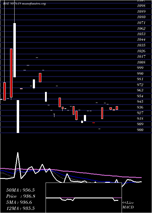  Daily chart 10ihfl28