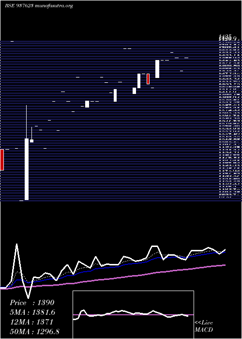  Daily chart 0ihfl28