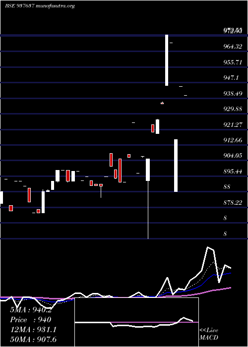  Daily chart 93efsl31