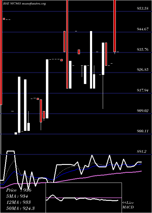  Daily chart 93efsl31a