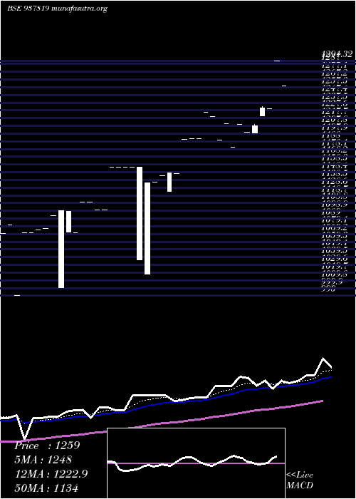  Daily chart Zcmmfl27