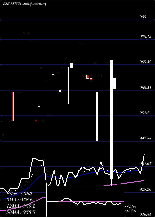  Daily chart 843ihfl29