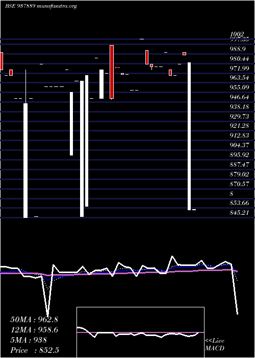  Daily chart 9mfl30