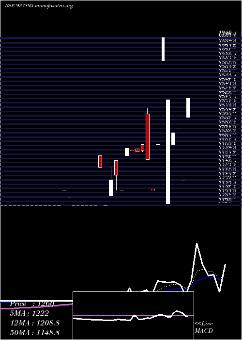  Daily chart Zcmfl27
