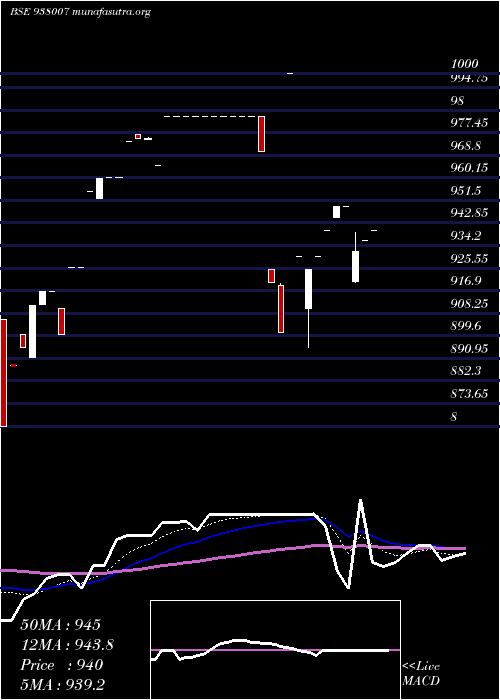  Daily chart 970ehfl32