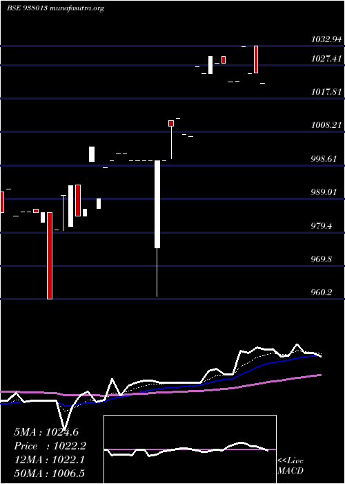  Daily chart Mfliii25c