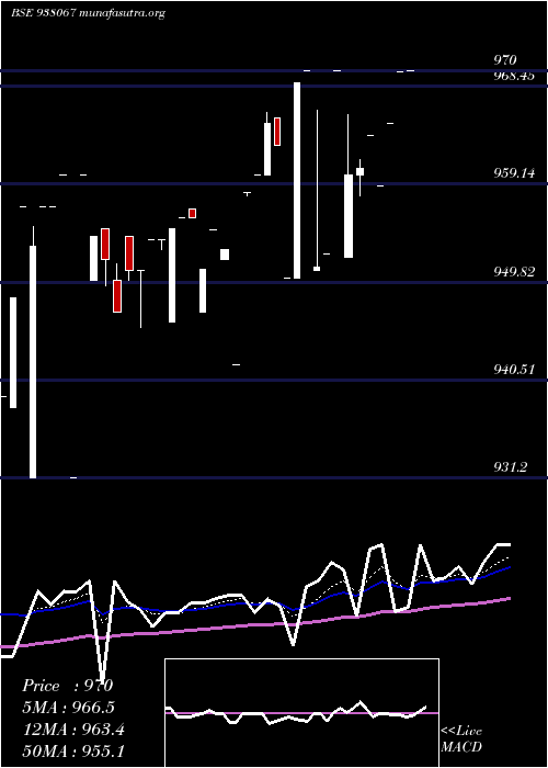  Daily chart Mflii27