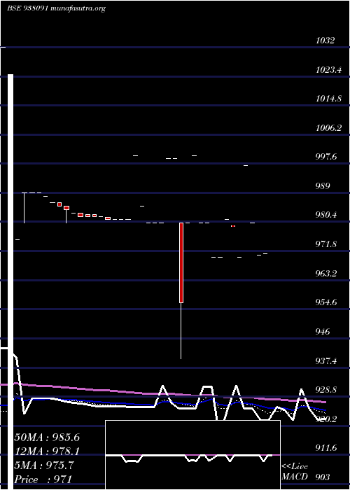  Daily chart 11iml27