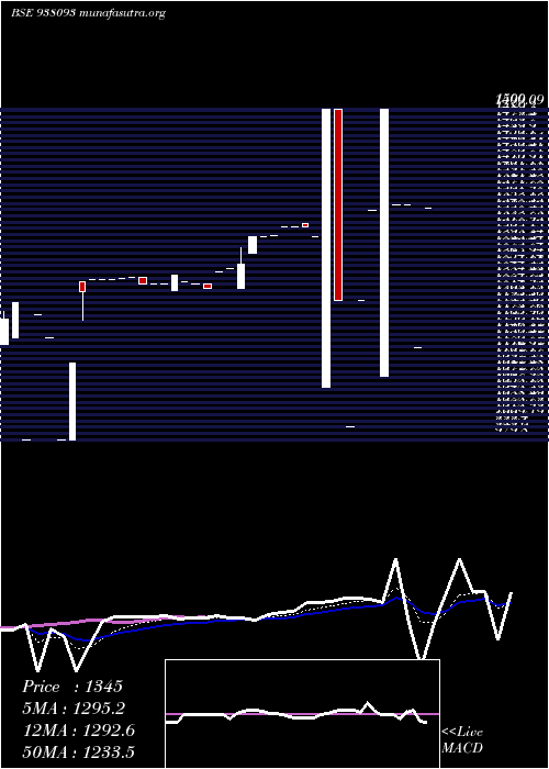  Daily chart Iml280622c