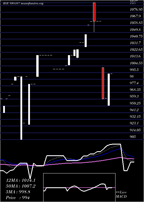  Daily chart 955ebl27
