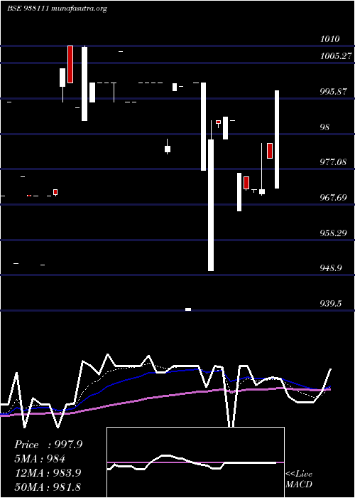  Daily chart 953ebl32