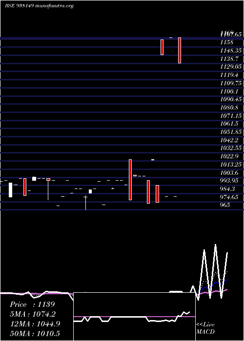  Daily chart 1050ucl25