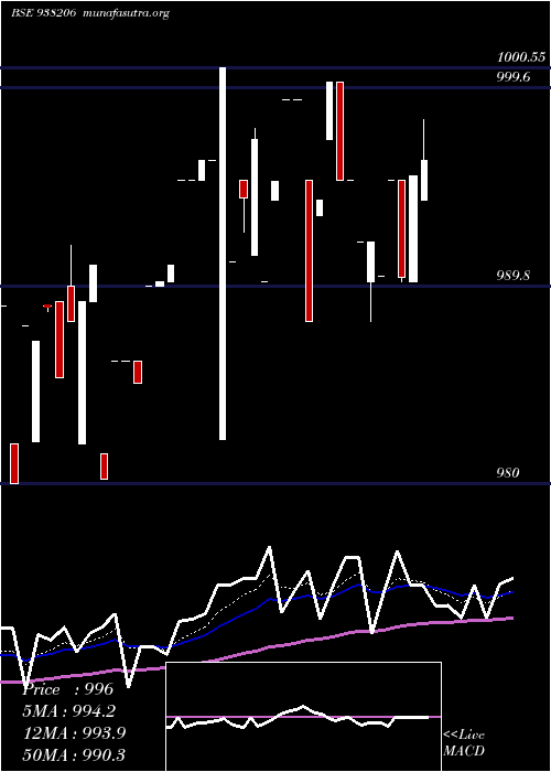  Daily chart 89efsl25