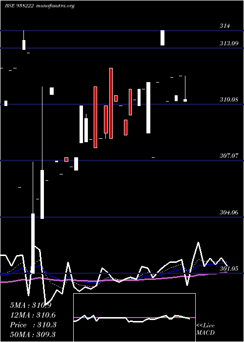  Daily chart 79nhit35