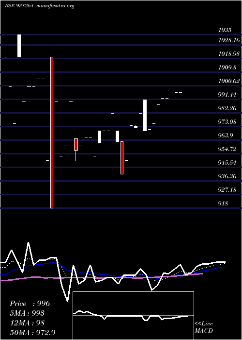  Daily chart Mflv27