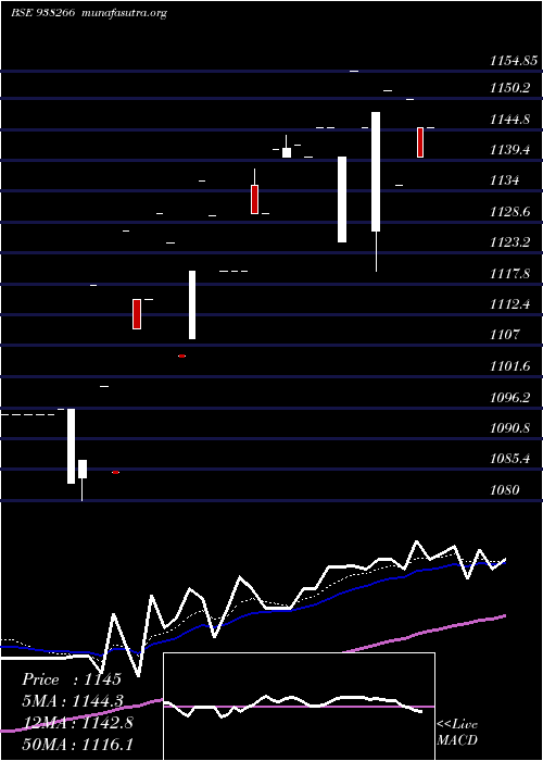  Daily chart Mfltdvi25