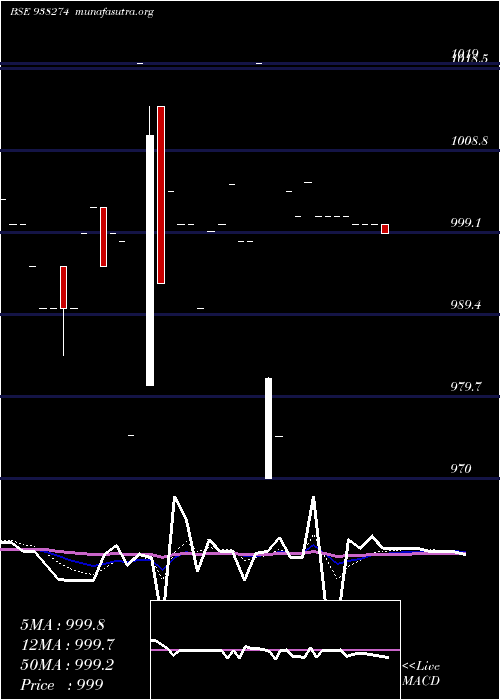  Daily chart 960cagl25