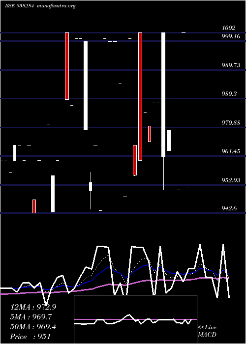  Daily chart 750mfl27