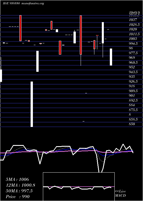  Daily chart 115ccil28