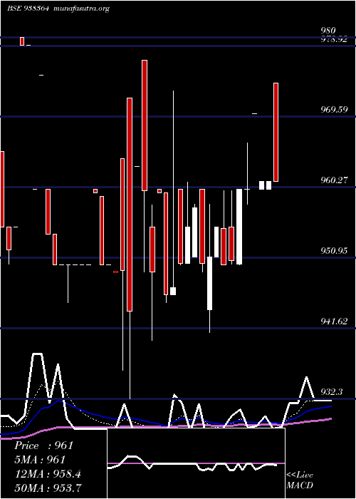  Daily chart 967efsl28